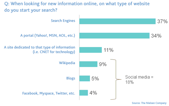 Ricercare contenuti sui social Media - Dati Nielsen